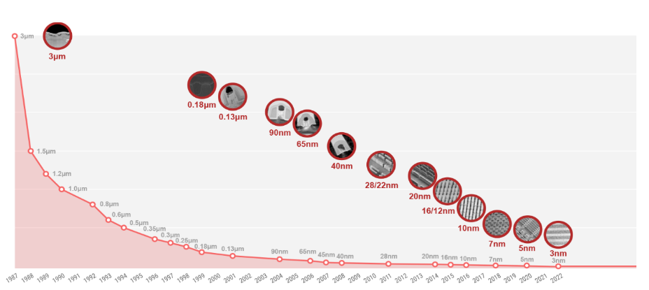 Close-up of a microcontroller (left) and side view of a microprocessor (right)_